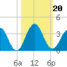 Blount Island Bridge tide chart for Sunday, October 20, 2024