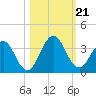 Blount Island Bridge tide chart for Monday, October 21, 2024