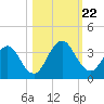 Blount Island Bridge tide chart for Tuesday, October 22, 2024