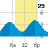 Blount Island Bridge tide chart for Friday, October 25, 2024
