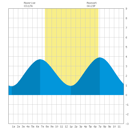 Blount Island Bridge tide chart for Sunday, October 27, 2024