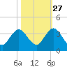 Blount Island Bridge tide chart for Sunday, October 27, 2024