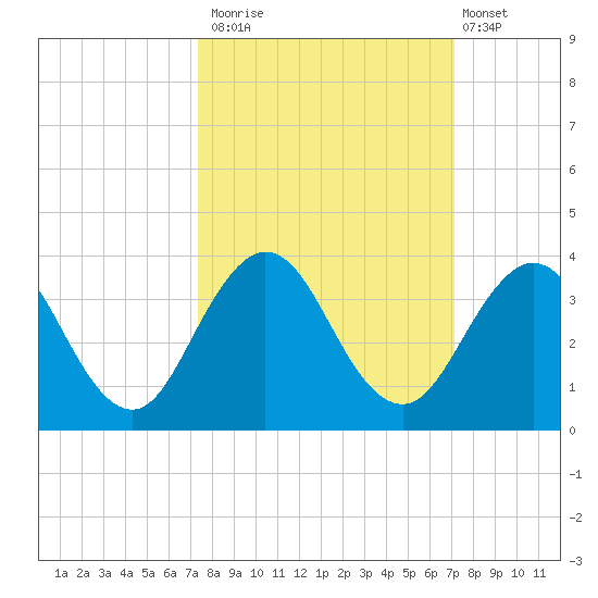Blount Island Bridge tide chart for Thursday, October 3, 2024