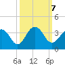 Blount Island Bridge tide chart for Monday, October 7, 2024