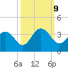 Blount Island Bridge tide chart for Wednesday, October 9, 2024