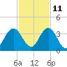 Blount Island Bridge tide chart for Monday, November 11, 2024