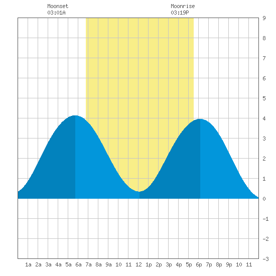 Blount Island Bridge tide chart for Tuesday, November 12, 2024