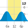 Blount Island Bridge tide chart for Tuesday, November 12, 2024