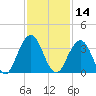 Blount Island Bridge tide chart for Thursday, November 14, 2024