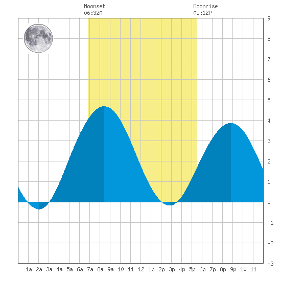 Blount Island Bridge tide chart for Friday, November 15, 2024
