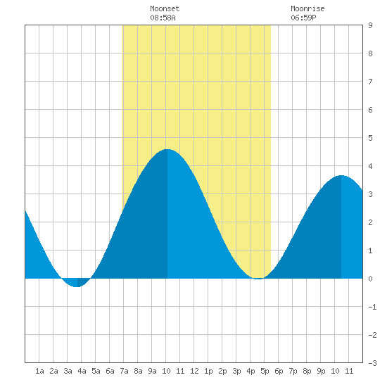 Blount Island Bridge tide chart for Sunday, November 17, 2024