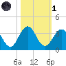 Blount Island Bridge tide chart for Friday, November 1, 2024