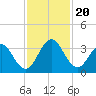 Blount Island Bridge tide chart for Wednesday, November 20, 2024