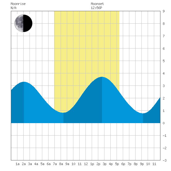 Blount Island Bridge tide chart for Friday, November 22, 2024