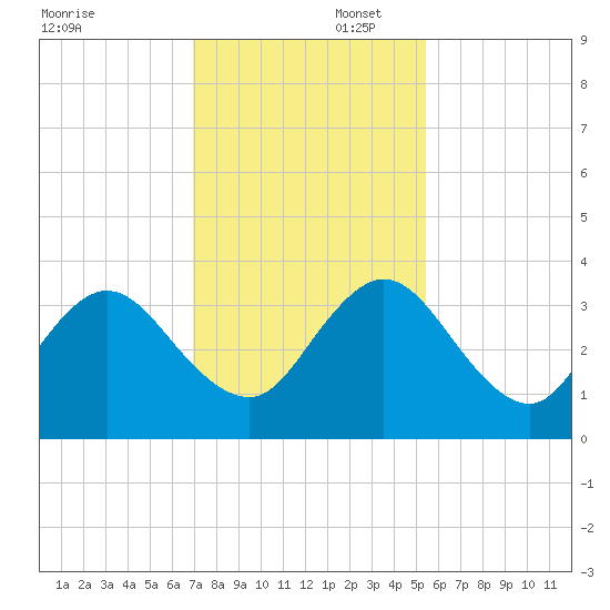 Blount Island Bridge tide chart for Saturday, November 23, 2024