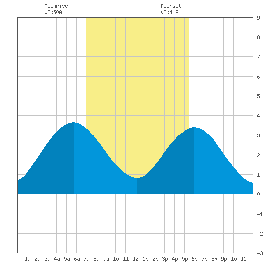 Blount Island Bridge tide chart for Tuesday, November 26, 2024