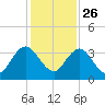 Blount Island Bridge tide chart for Tuesday, November 26, 2024