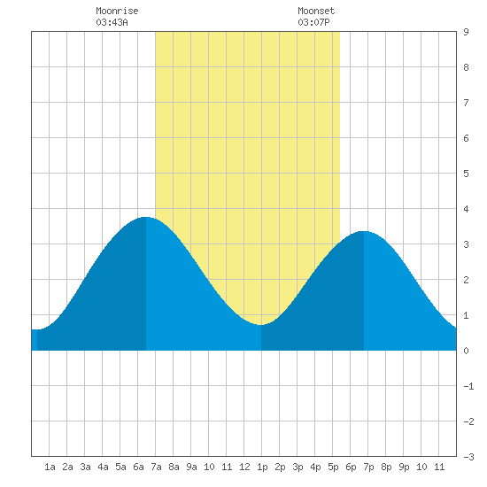Blount Island Bridge tide chart for Wednesday, November 27, 2024