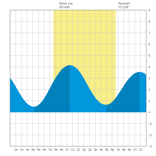 Blount Island Bridge tide chart for Saturday, November 2, 2024