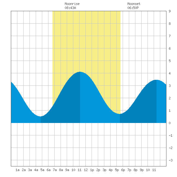 Blount Island Bridge tide chart for Sunday, November 3, 2024