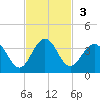 Blount Island Bridge tide chart for Sunday, November 3, 2024