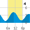 Blount Island Bridge tide chart for Monday, November 4, 2024