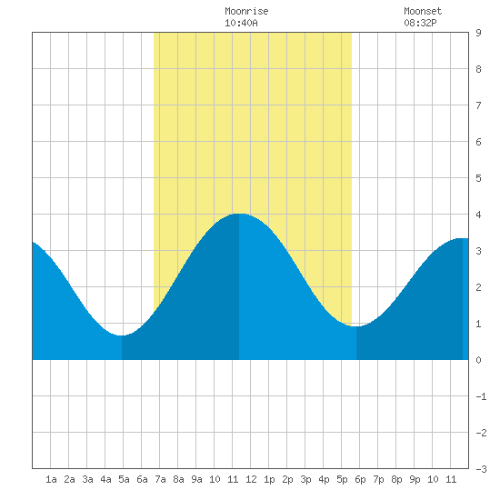 Blount Island Bridge tide chart for Tuesday, November 5, 2024