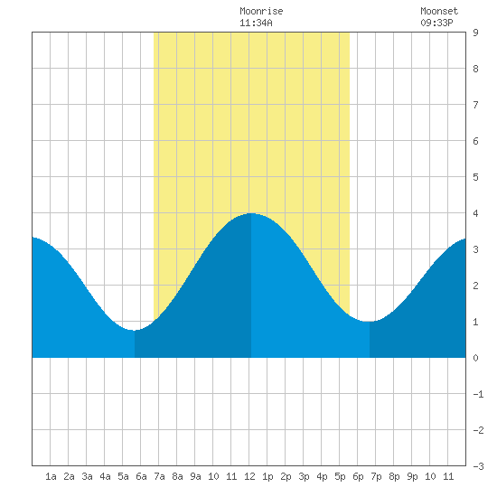 Blount Island Bridge tide chart for Wednesday, November 6, 2024