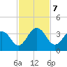 Blount Island Bridge tide chart for Thursday, November 7, 2024
