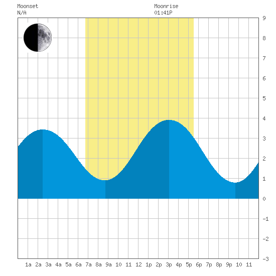 Blount Island Bridge tide chart for Saturday, November 9, 2024