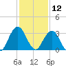 Blount Island Bridge tide chart for Thursday, December 12, 2024