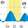 Blount Island Bridge tide chart for Sunday, December 15, 2024