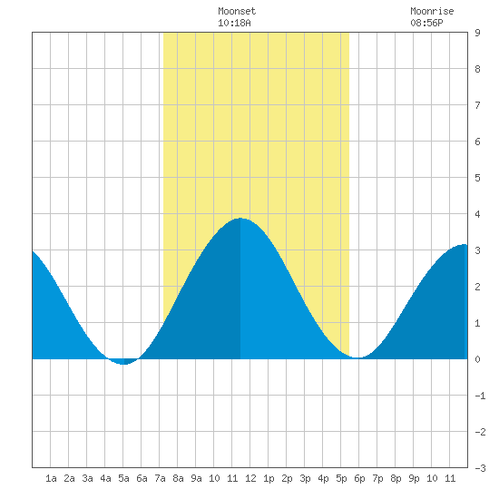 Blount Island Bridge tide chart for Wednesday, December 18, 2024