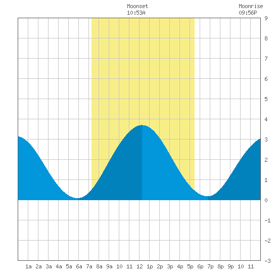 Blount Island Bridge tide chart for Thursday, December 19, 2024