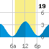 Blount Island Bridge tide chart for Thursday, December 19, 2024