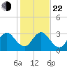 Blount Island Bridge tide chart for Sunday, December 22, 2024