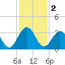 Blount Island Bridge tide chart for Monday, December 2, 2024