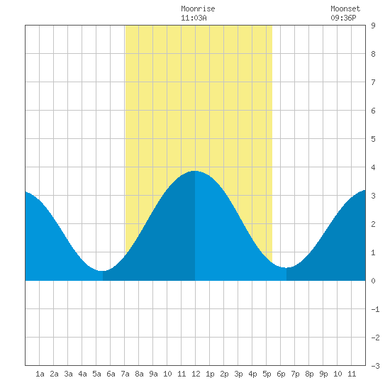 Blount Island Bridge tide chart for Thursday, December 5, 2024