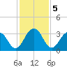 Blount Island Bridge tide chart for Thursday, December 5, 2024