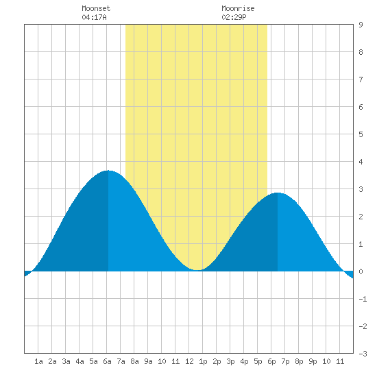 Blount Island Bridge tide chart for Friday, January 10, 2025