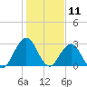 Blount Island Bridge tide chart for Saturday, January 11, 2025