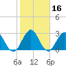 Blount Island Bridge tide chart for Thursday, January 16, 2025
