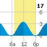 Blount Island Bridge tide chart for Friday, January 17, 2025