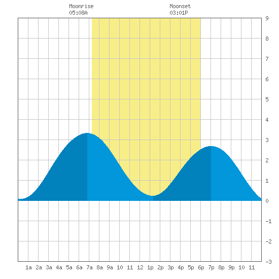 Blount Island Bridge tide chart for Sunday, January 26, 2025
