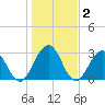 Blount Island Bridge tide chart for Thursday, January 2, 2025