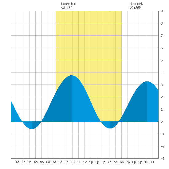 Blount Island Bridge tide chart for Thursday, January 30, 2025