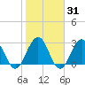 Blount Island Bridge tide chart for Friday, January 31, 2025