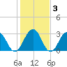 Blount Island Bridge tide chart for Friday, January 3, 2025