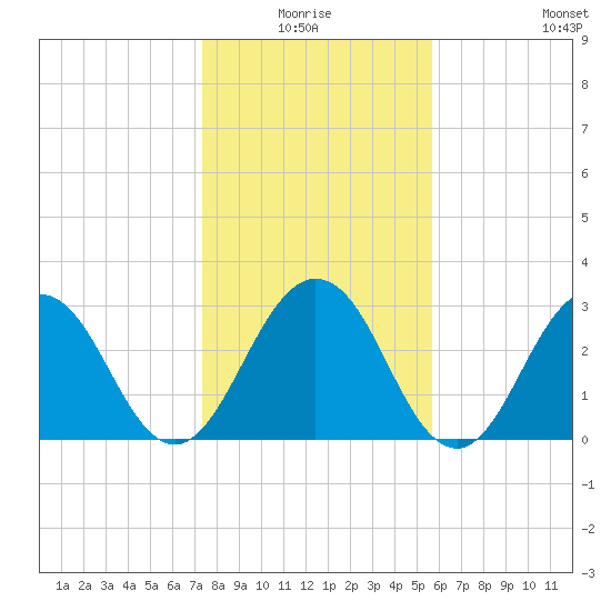 Blount Island Bridge tide chart for Saturday, January 4, 2025