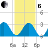 Blount Island Bridge tide chart for Monday, January 6, 2025